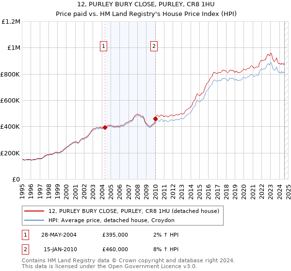 12, PURLEY BURY CLOSE, PURLEY, CR8 1HU: Price paid vs HM Land Registry's House Price Index