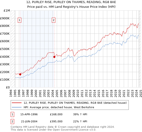 12, PURLEY RISE, PURLEY ON THAMES, READING, RG8 8AE: Price paid vs HM Land Registry's House Price Index