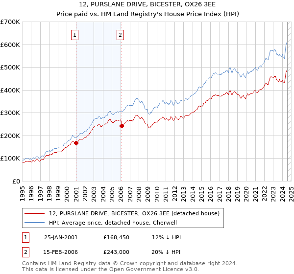 12, PURSLANE DRIVE, BICESTER, OX26 3EE: Price paid vs HM Land Registry's House Price Index