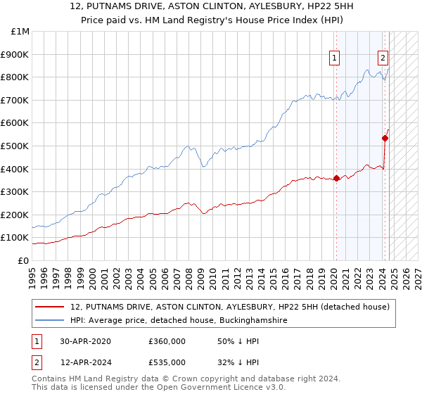 12, PUTNAMS DRIVE, ASTON CLINTON, AYLESBURY, HP22 5HH: Price paid vs HM Land Registry's House Price Index