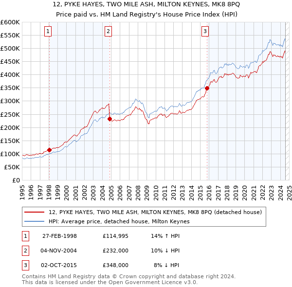 12, PYKE HAYES, TWO MILE ASH, MILTON KEYNES, MK8 8PQ: Price paid vs HM Land Registry's House Price Index