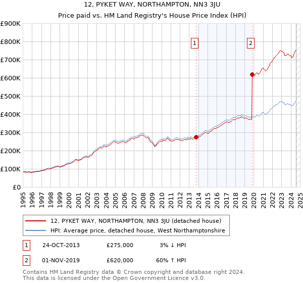 12, PYKET WAY, NORTHAMPTON, NN3 3JU: Price paid vs HM Land Registry's House Price Index