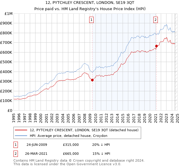 12, PYTCHLEY CRESCENT, LONDON, SE19 3QT: Price paid vs HM Land Registry's House Price Index