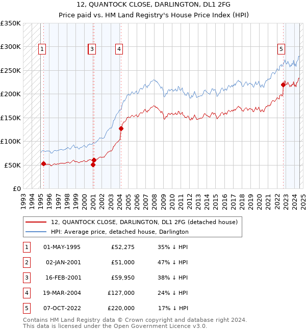 12, QUANTOCK CLOSE, DARLINGTON, DL1 2FG: Price paid vs HM Land Registry's House Price Index