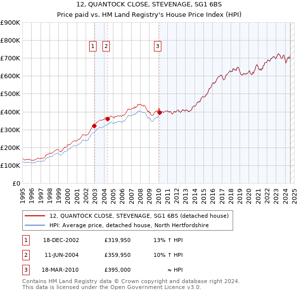 12, QUANTOCK CLOSE, STEVENAGE, SG1 6BS: Price paid vs HM Land Registry's House Price Index