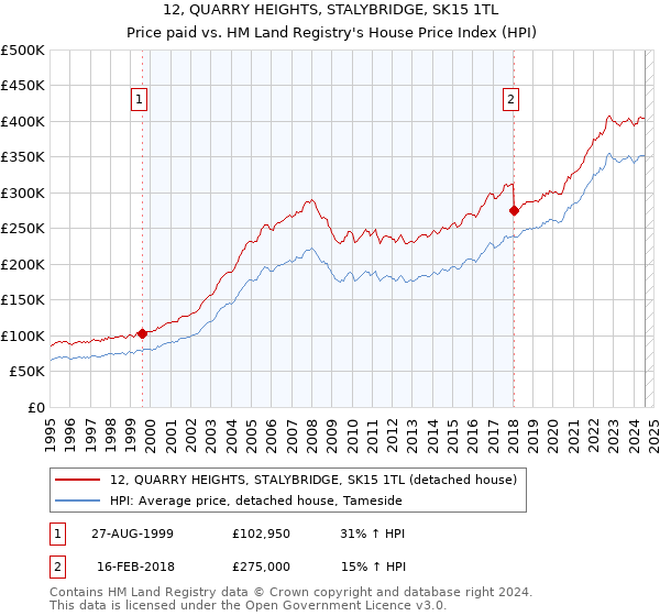 12, QUARRY HEIGHTS, STALYBRIDGE, SK15 1TL: Price paid vs HM Land Registry's House Price Index