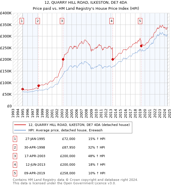 12, QUARRY HILL ROAD, ILKESTON, DE7 4DA: Price paid vs HM Land Registry's House Price Index