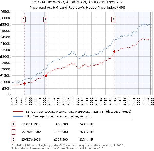 12, QUARRY WOOD, ALDINGTON, ASHFORD, TN25 7EY: Price paid vs HM Land Registry's House Price Index