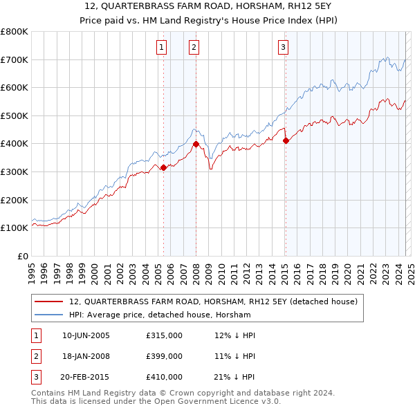 12, QUARTERBRASS FARM ROAD, HORSHAM, RH12 5EY: Price paid vs HM Land Registry's House Price Index