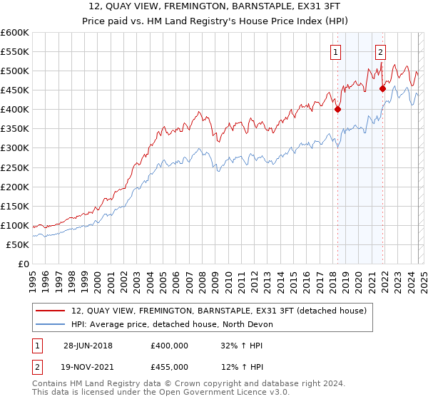 12, QUAY VIEW, FREMINGTON, BARNSTAPLE, EX31 3FT: Price paid vs HM Land Registry's House Price Index