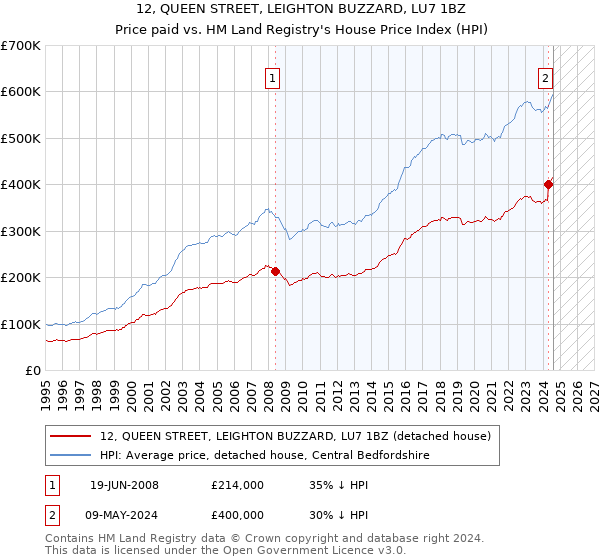 12, QUEEN STREET, LEIGHTON BUZZARD, LU7 1BZ: Price paid vs HM Land Registry's House Price Index