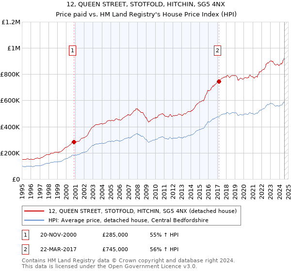 12, QUEEN STREET, STOTFOLD, HITCHIN, SG5 4NX: Price paid vs HM Land Registry's House Price Index