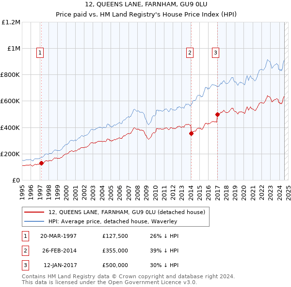 12, QUEENS LANE, FARNHAM, GU9 0LU: Price paid vs HM Land Registry's House Price Index