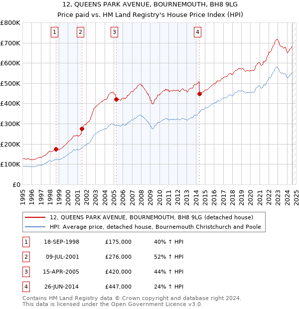 12, QUEENS PARK AVENUE, BOURNEMOUTH, BH8 9LG: Price paid vs HM Land Registry's House Price Index