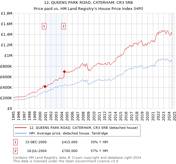 12, QUEENS PARK ROAD, CATERHAM, CR3 5RB: Price paid vs HM Land Registry's House Price Index