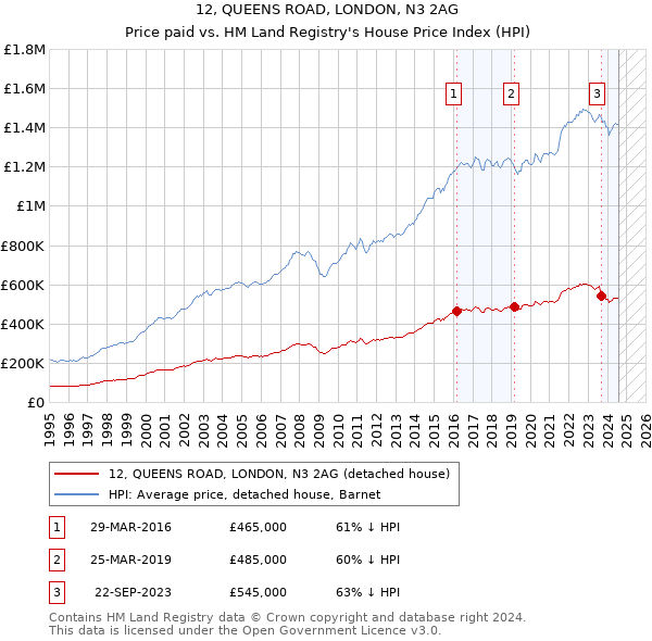 12, QUEENS ROAD, LONDON, N3 2AG: Price paid vs HM Land Registry's House Price Index