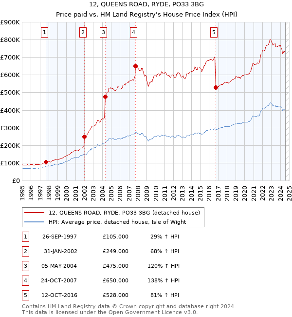 12, QUEENS ROAD, RYDE, PO33 3BG: Price paid vs HM Land Registry's House Price Index