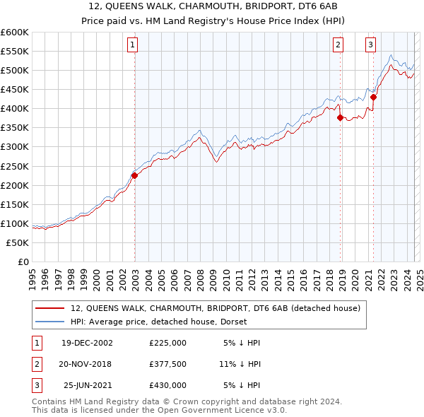 12, QUEENS WALK, CHARMOUTH, BRIDPORT, DT6 6AB: Price paid vs HM Land Registry's House Price Index