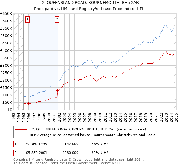 12, QUEENSLAND ROAD, BOURNEMOUTH, BH5 2AB: Price paid vs HM Land Registry's House Price Index