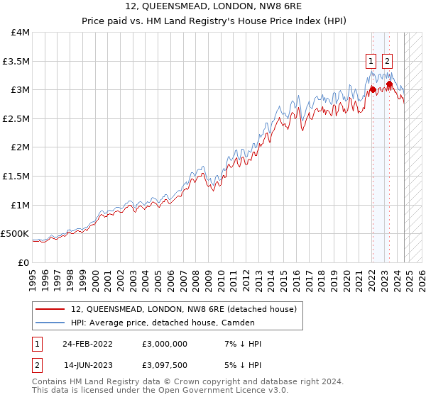 12, QUEENSMEAD, LONDON, NW8 6RE: Price paid vs HM Land Registry's House Price Index