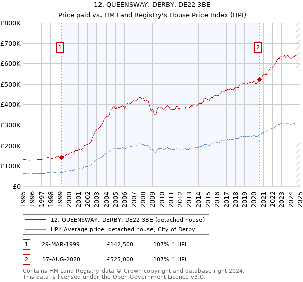 12, QUEENSWAY, DERBY, DE22 3BE: Price paid vs HM Land Registry's House Price Index