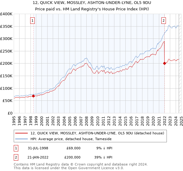 12, QUICK VIEW, MOSSLEY, ASHTON-UNDER-LYNE, OL5 9DU: Price paid vs HM Land Registry's House Price Index