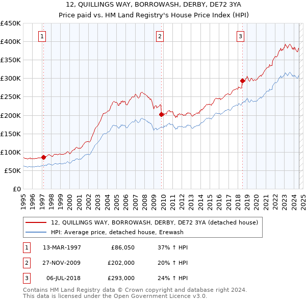 12, QUILLINGS WAY, BORROWASH, DERBY, DE72 3YA: Price paid vs HM Land Registry's House Price Index