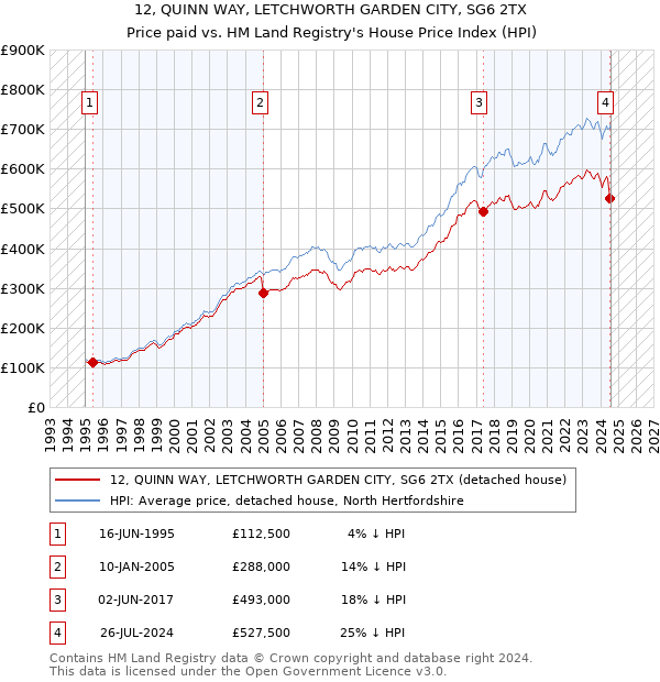 12, QUINN WAY, LETCHWORTH GARDEN CITY, SG6 2TX: Price paid vs HM Land Registry's House Price Index