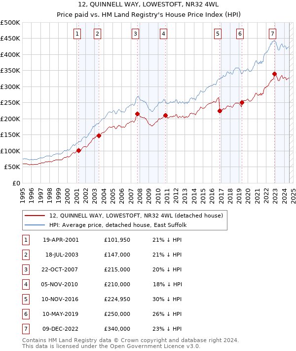 12, QUINNELL WAY, LOWESTOFT, NR32 4WL: Price paid vs HM Land Registry's House Price Index