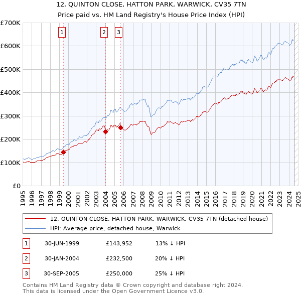 12, QUINTON CLOSE, HATTON PARK, WARWICK, CV35 7TN: Price paid vs HM Land Registry's House Price Index