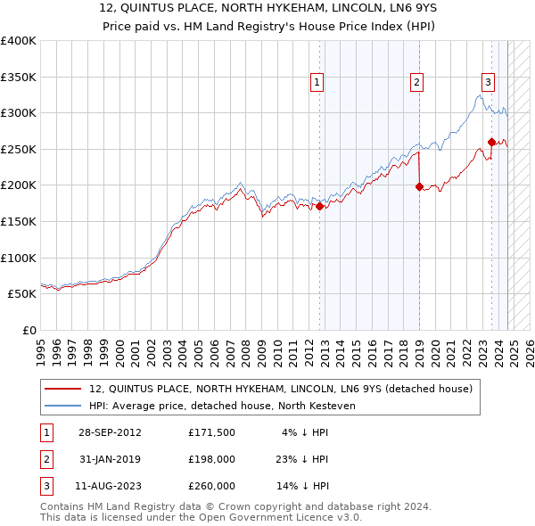 12, QUINTUS PLACE, NORTH HYKEHAM, LINCOLN, LN6 9YS: Price paid vs HM Land Registry's House Price Index