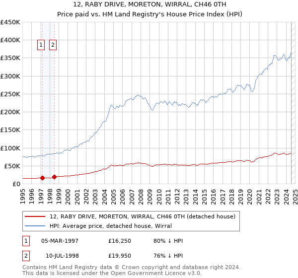 12, RABY DRIVE, MORETON, WIRRAL, CH46 0TH: Price paid vs HM Land Registry's House Price Index