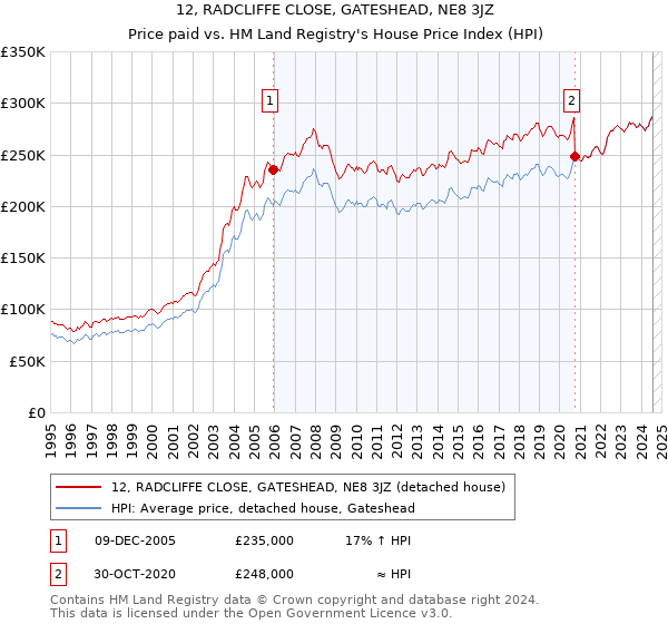 12, RADCLIFFE CLOSE, GATESHEAD, NE8 3JZ: Price paid vs HM Land Registry's House Price Index