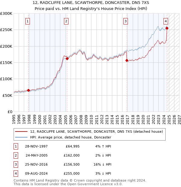 12, RADCLIFFE LANE, SCAWTHORPE, DONCASTER, DN5 7XS: Price paid vs HM Land Registry's House Price Index