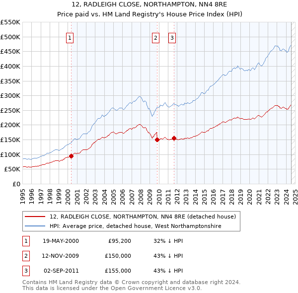 12, RADLEIGH CLOSE, NORTHAMPTON, NN4 8RE: Price paid vs HM Land Registry's House Price Index