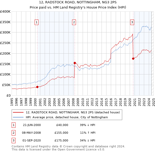 12, RADSTOCK ROAD, NOTTINGHAM, NG3 2PS: Price paid vs HM Land Registry's House Price Index