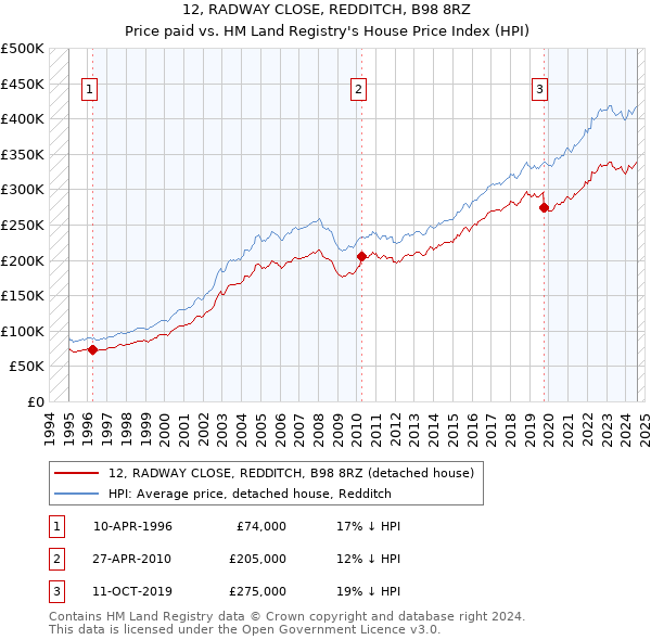 12, RADWAY CLOSE, REDDITCH, B98 8RZ: Price paid vs HM Land Registry's House Price Index