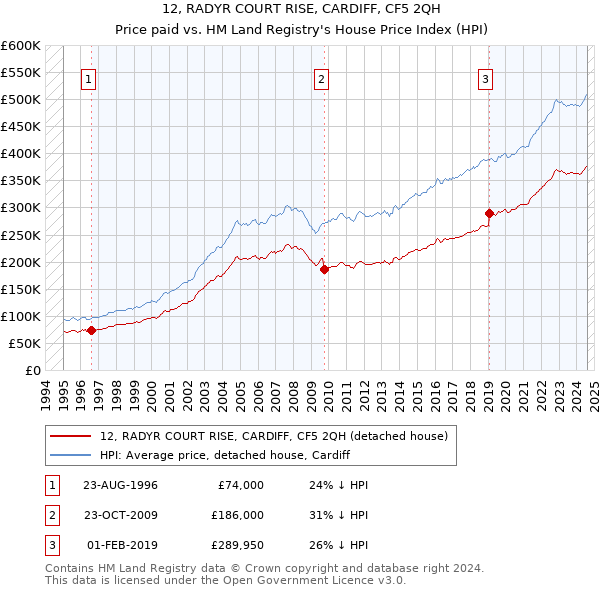 12, RADYR COURT RISE, CARDIFF, CF5 2QH: Price paid vs HM Land Registry's House Price Index