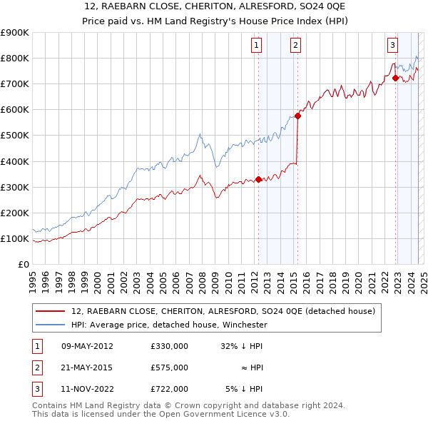 12, RAEBARN CLOSE, CHERITON, ALRESFORD, SO24 0QE: Price paid vs HM Land Registry's House Price Index