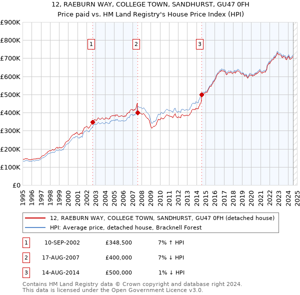 12, RAEBURN WAY, COLLEGE TOWN, SANDHURST, GU47 0FH: Price paid vs HM Land Registry's House Price Index