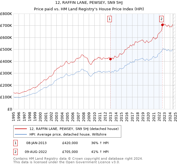 12, RAFFIN LANE, PEWSEY, SN9 5HJ: Price paid vs HM Land Registry's House Price Index