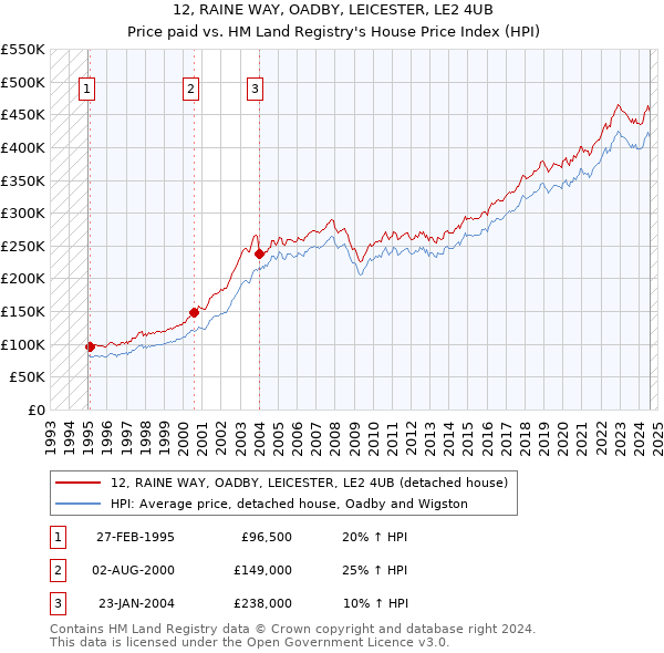 12, RAINE WAY, OADBY, LEICESTER, LE2 4UB: Price paid vs HM Land Registry's House Price Index