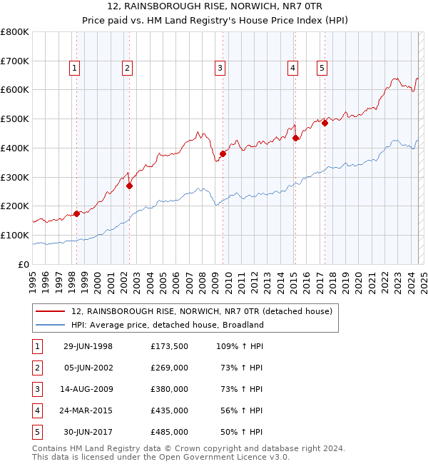 12, RAINSBOROUGH RISE, NORWICH, NR7 0TR: Price paid vs HM Land Registry's House Price Index