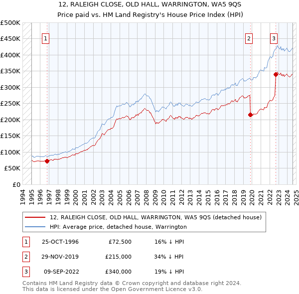 12, RALEIGH CLOSE, OLD HALL, WARRINGTON, WA5 9QS: Price paid vs HM Land Registry's House Price Index