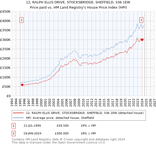 12, RALPH ELLIS DRIVE, STOCKSBRIDGE, SHEFFIELD, S36 1EW: Price paid vs HM Land Registry's House Price Index