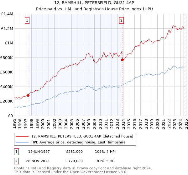 12, RAMSHILL, PETERSFIELD, GU31 4AP: Price paid vs HM Land Registry's House Price Index