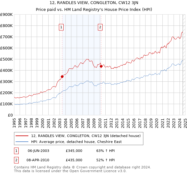 12, RANDLES VIEW, CONGLETON, CW12 3JN: Price paid vs HM Land Registry's House Price Index