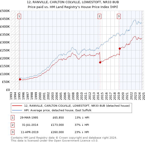 12, RANVILLE, CARLTON COLVILLE, LOWESTOFT, NR33 8UB: Price paid vs HM Land Registry's House Price Index