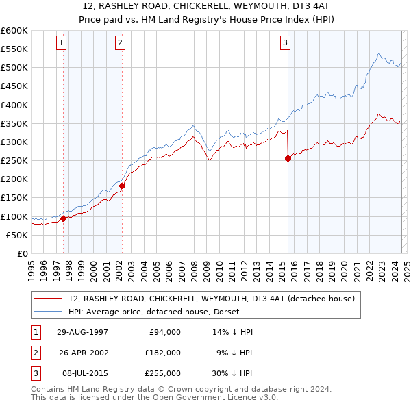 12, RASHLEY ROAD, CHICKERELL, WEYMOUTH, DT3 4AT: Price paid vs HM Land Registry's House Price Index