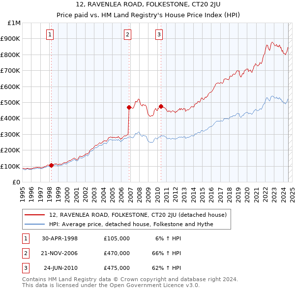 12, RAVENLEA ROAD, FOLKESTONE, CT20 2JU: Price paid vs HM Land Registry's House Price Index